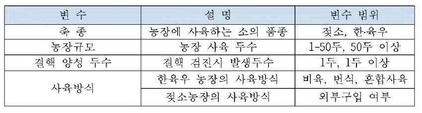 결핵 발생농가의 위험요인 분석을 위한 변수