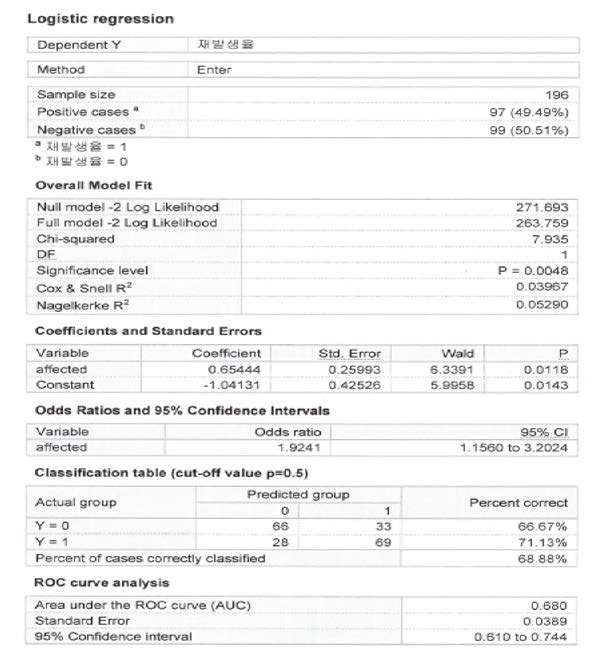 로지스틱 회귀분석 결과