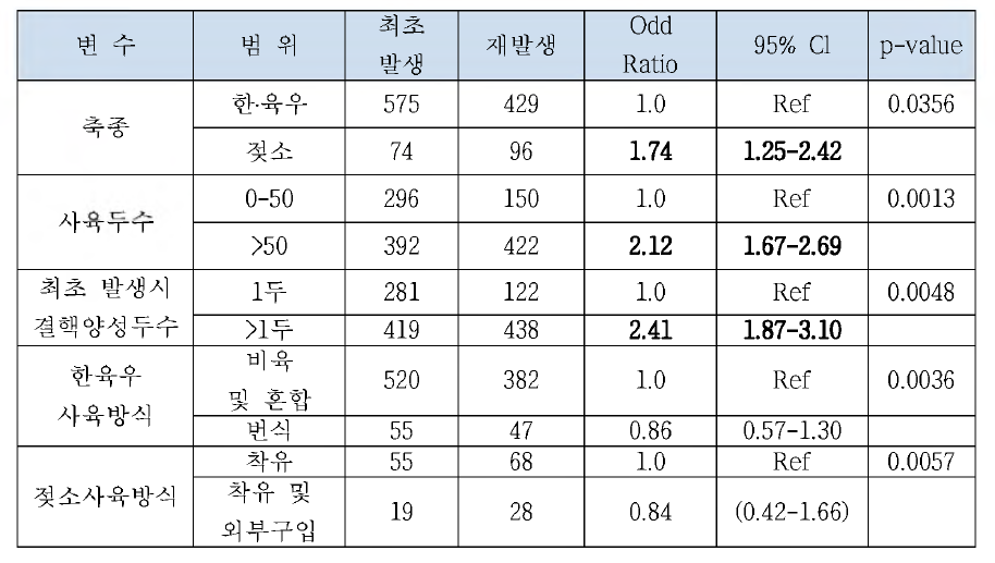 결핵병 재발생의 변수(위험요소)에 대한 단변수 분석 결과(p-value < 0.05)