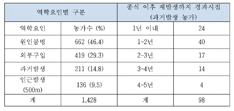 발생농장의 역학요인별 조사결과