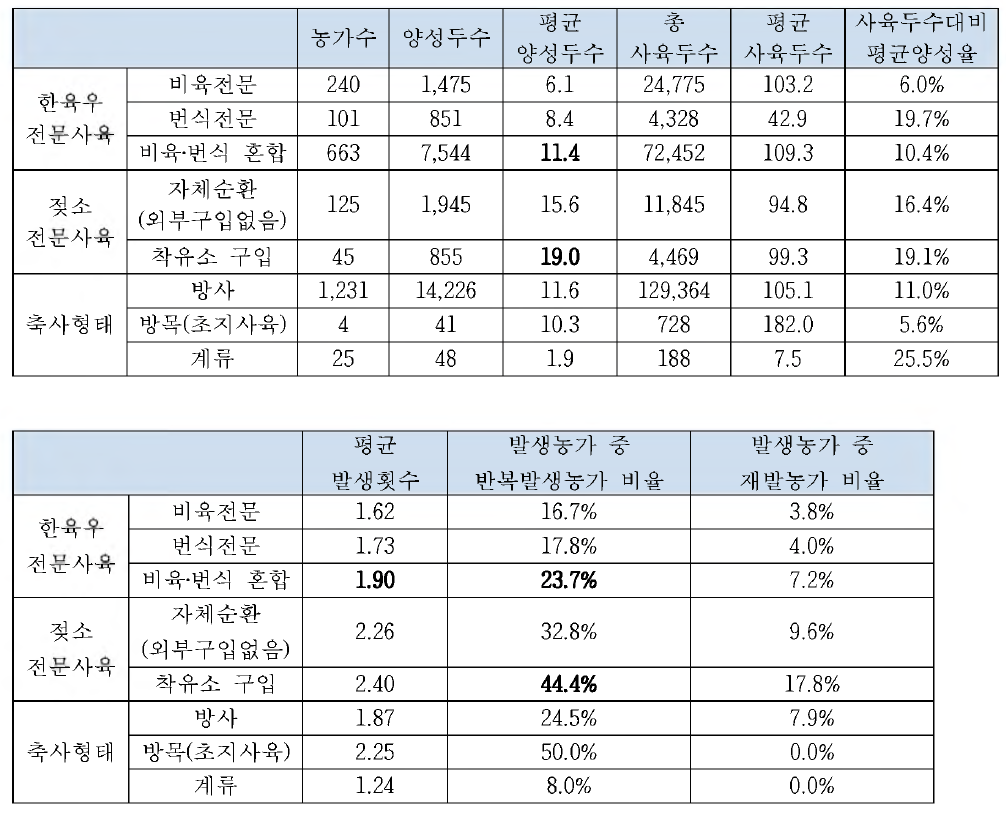 경영 및 사육형태별 양성발생 양상