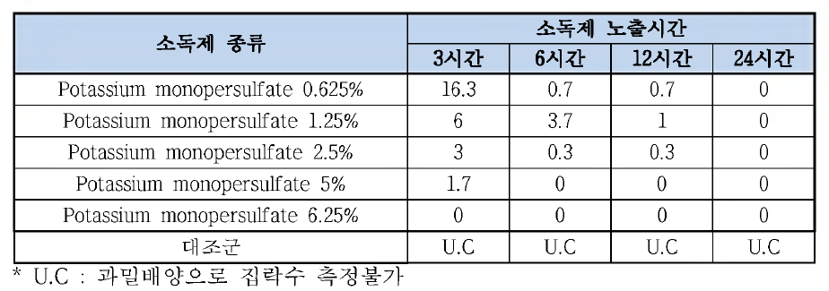 소독제 노출시간과 농도에 따른 M. fortuitum의 배양결과 비교