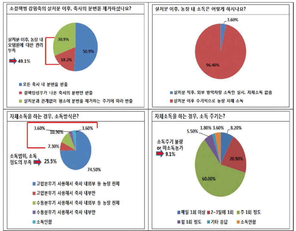 소결핵병 발생농장에서의 소독관련 인식 설문조사(2019년，110농가)