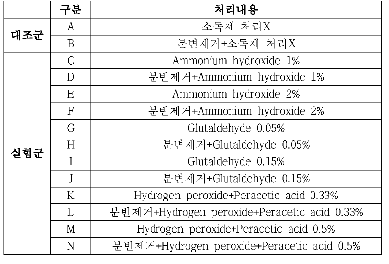 분변제거 여부에 따른 환경시료에 대한 소독효과 확인실험