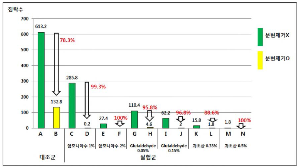 분변제거 여부에 따른 환경시료에 대한 소독효과 차이