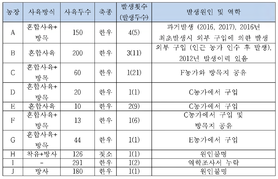 제주도 2017-2019년 결핵발생농가 역학조사서 분석결과