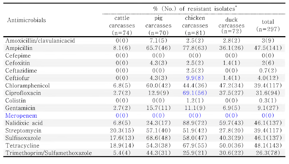 도체에서 분리한 Escherichia coli에 대한 항생제내성률