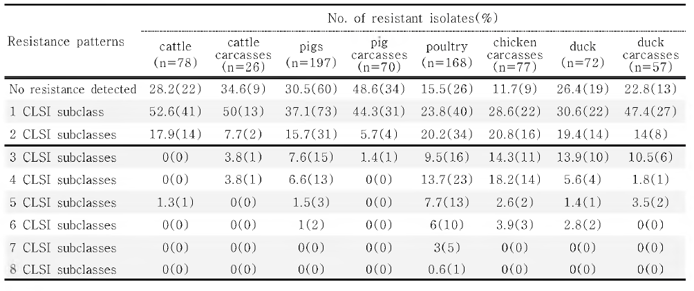 가축 분변 및 도체에서 분리한 Enterococcus faecium의 다제내성률