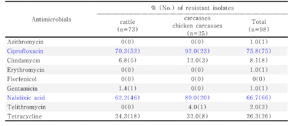 가축 분변 및 도체에서 분리한 Campylobacter jejuni와 항생제내성률