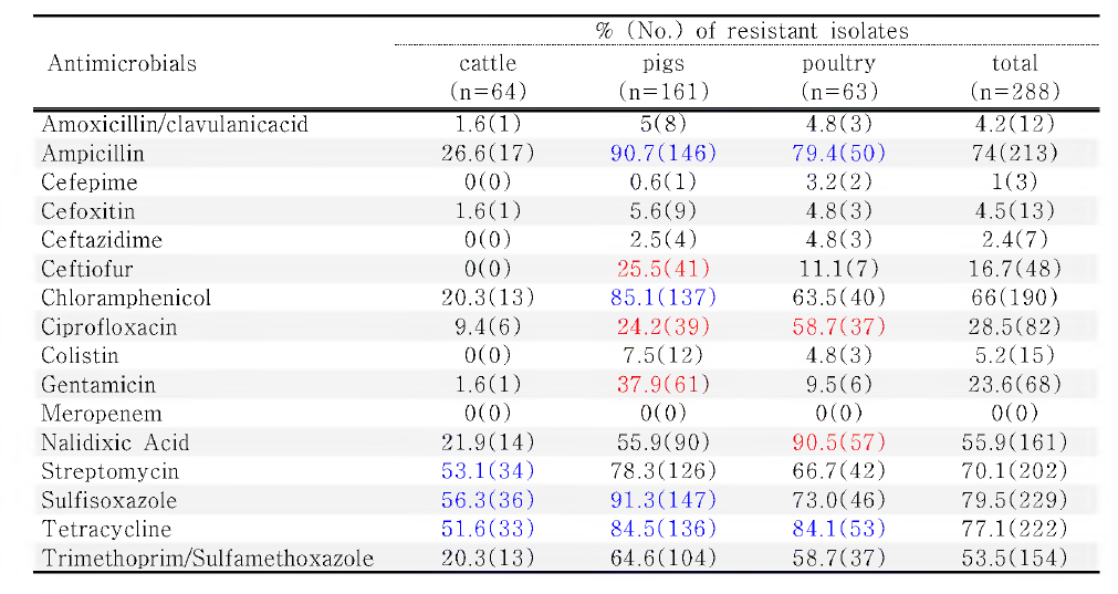 질병 이환 가축에서 분리된 Escherichia coli의 항생제 내성률