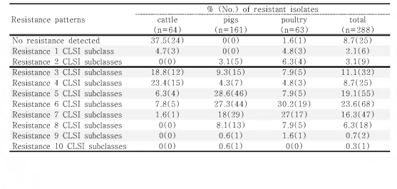 질병 이환 가축에서 분리된 Escherichia coli의 다제내성률