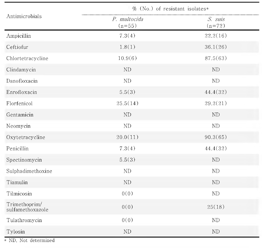 질병 이환 돼지에서 분리된 P. multocida 와 S. suis의 항생제 내성률