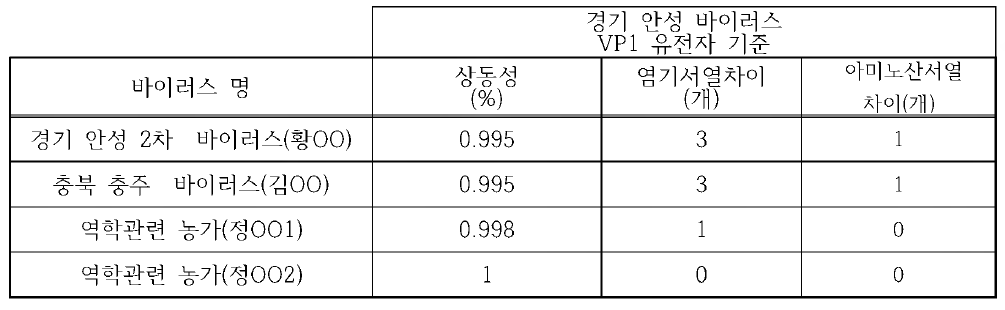 2019년 국내 발생 바이러스(5개)간 유전자 비교 분석(경기 안성 1차 바이러스 기준)