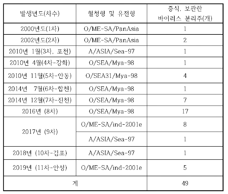 국내 발생(1-L1차 발생) 구제역바이러스 지역•유전형별 보관 현황