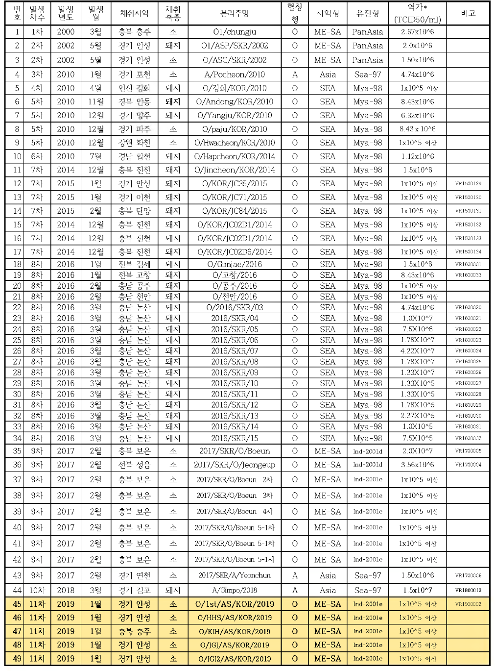 국내 발생(1~11차 발생) 구제역바이러스 보관 상세 현황