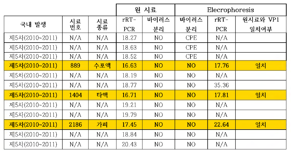 바이러스 미 분리된 2010년 국내 FMD 시료의 RNA Electrophorsis 적용 구제역바이러스 〇형 혈청형 분리 결과