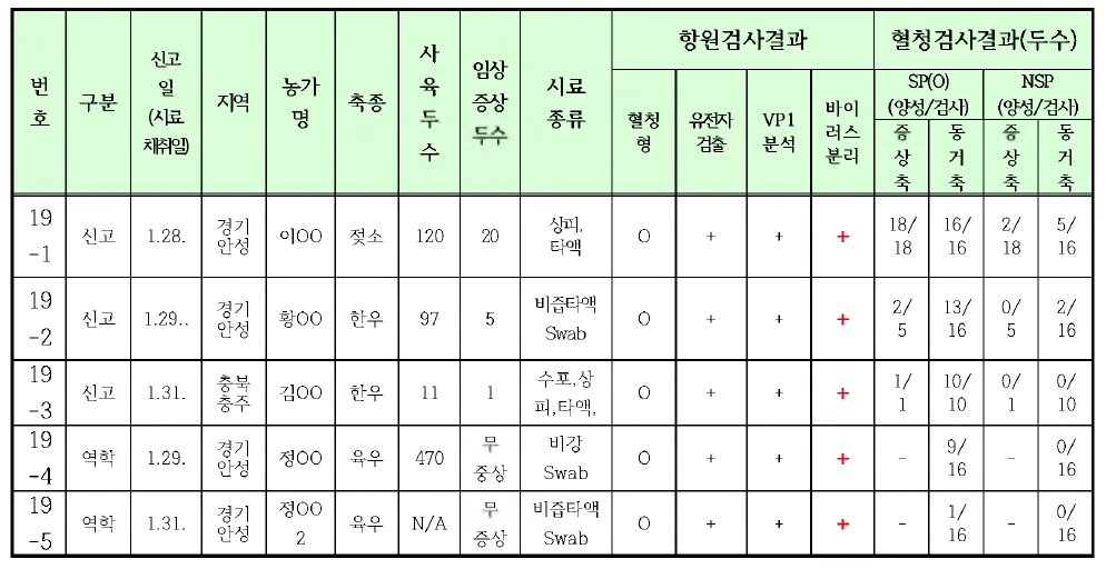 2019년도 구제역 발생 현황 (1.28.-1.31.) : 총 5건 항원 양성