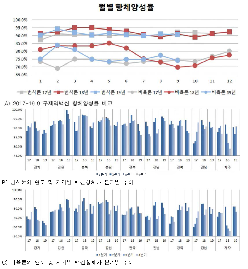 돼지의 연도(분기) 및 지역별 백신항체가 비교