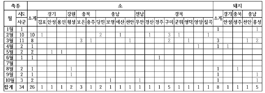 2017년 NSP 검출현황 ( 소 , 돼지 )