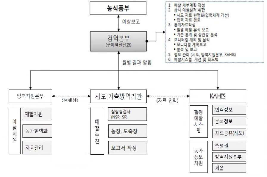 구제역 혈청예찰 변경 체계도