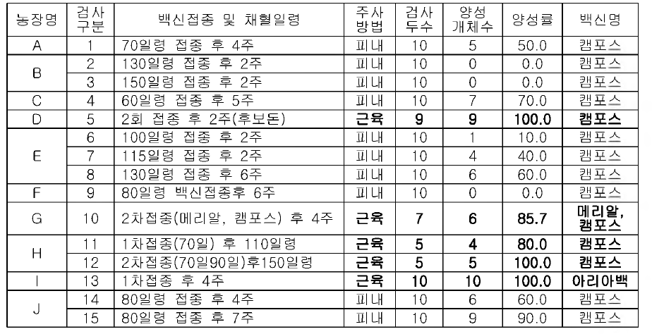 구제역 백신 및 접종방법에 따른 항체 양성률 조사 내역