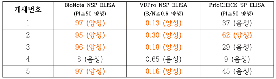 재조합 NSP 항원을 접종한 5종 혈청에 대한 NSP 및 SP 항체 검사결과