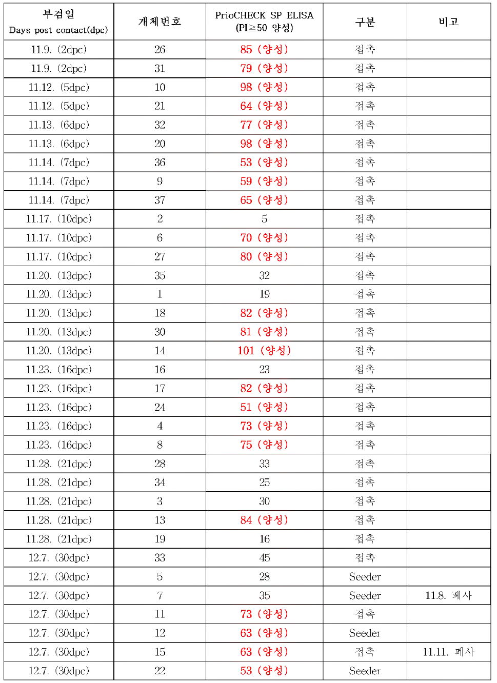 접촉감염 전 구제역 SP 항체 검사 결과