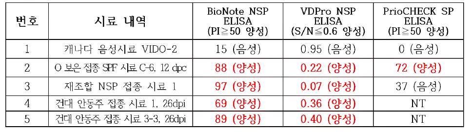 재조합 NSP 항원을 접종한 혈청 등에 대한 NSP 및 SP 항체 검사 성적1