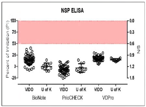 구제역 음성 돼지 혈청에 대한 NSP ELISA 3종 결과
