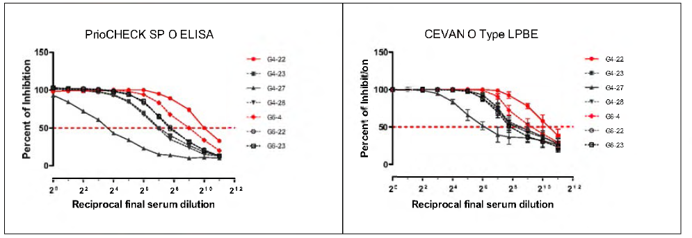 야외검체를 이용한 Dose response curve 분석