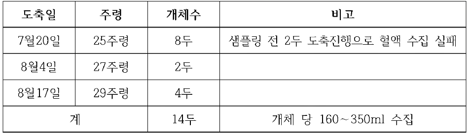 일자별 혈청 수집 결과