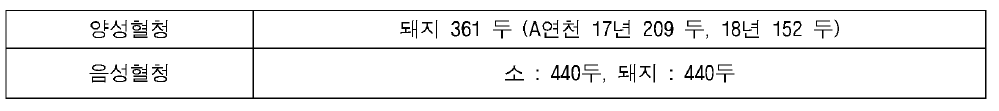 구제역 A형 연천주 공격접종시험 혈청