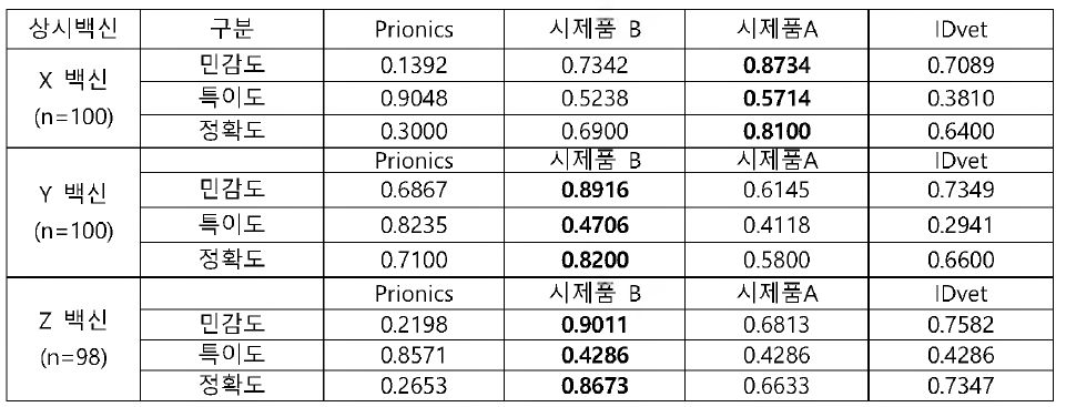 상시백신별 진단키트별 민감도 특이도 평가 (돼지, VNT 32기준)