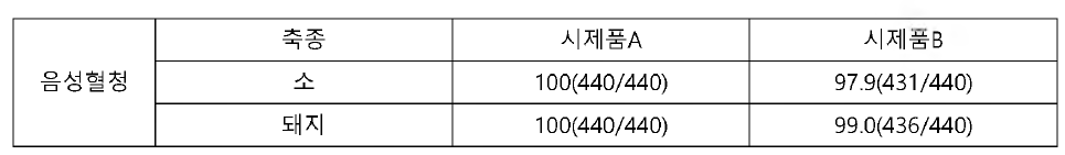 구제역 비발생국 혈청을 이용한 진단키트별 특이도 평가