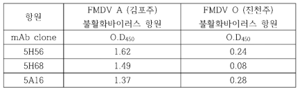 각 항원별 단클론항체 선발 결과