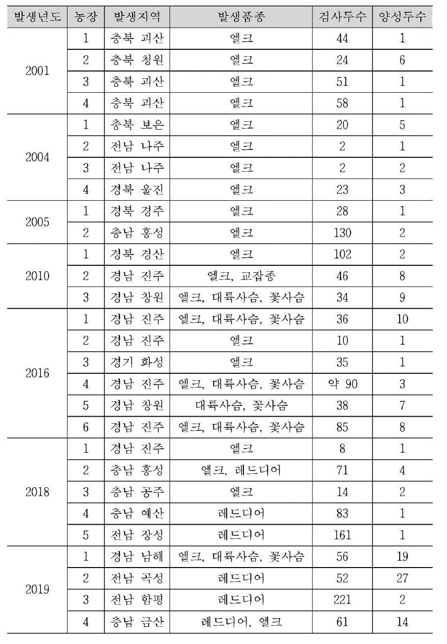 국내 사육사슴의 CWD 발생 현황