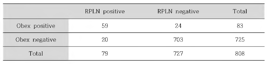 사슴류에서 obex와 RPLN의 양성 비율 (2016~2019.6)