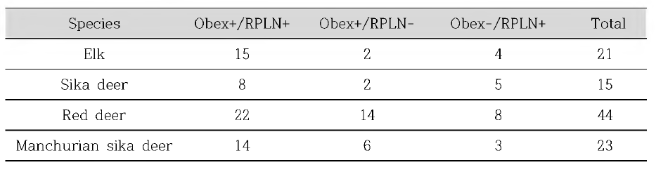 사슴종별 obex와 RPLN의 양성 빈도 (2016-2019.6)