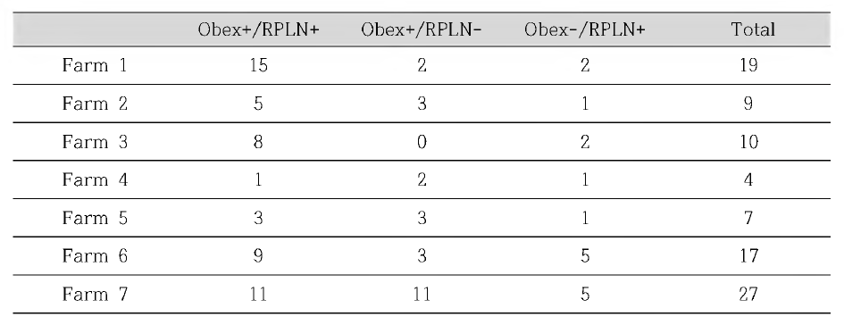 농장별 obex와 RPLN의 양성 빈도 (2016~2019.6)