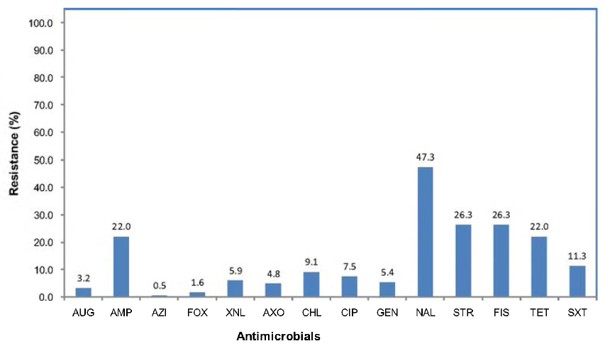 2019년도 수집 국내 살모넬라 분리주(186주)의 약제 내성. 약어: amoxicillin- clavulanic acid, AMC； ampicillin, AMP； azithromycin, AZI； cefoxitin, FOX； ceftiofur, XNL； ceftriaxone, CRO; chloramphenicol, CHL； ciprofloxacin, CIP； gentamicin, GEN； nalidixic acid, NAL； streptomycin, STR； sulfisoxazole, FIS； tetracycline, TET； trimethoprim-sulfamethoxazole, SXT