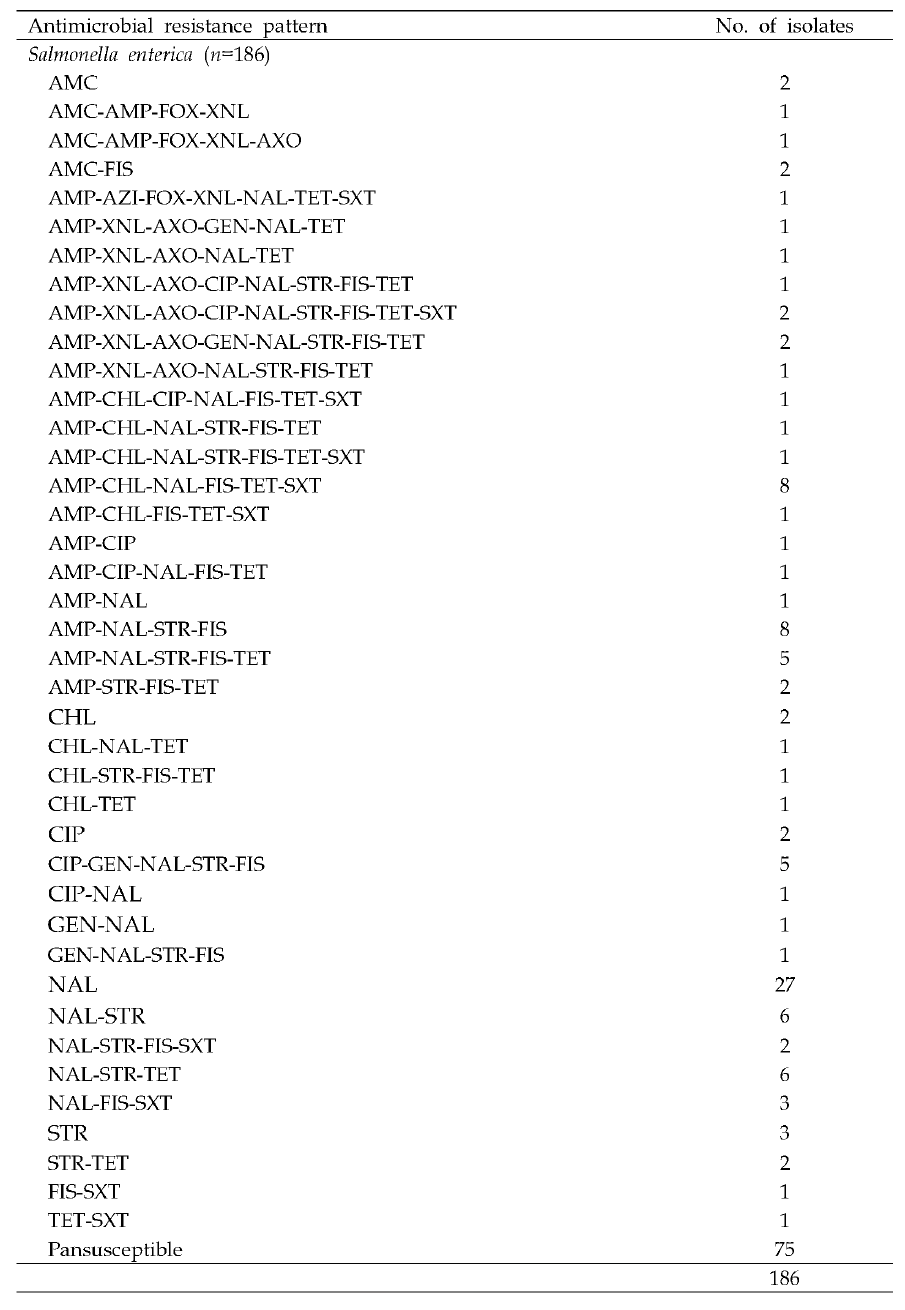 2019년도 수집 국내 살모넬라 분리주(186주)의 약제 내성형 분석