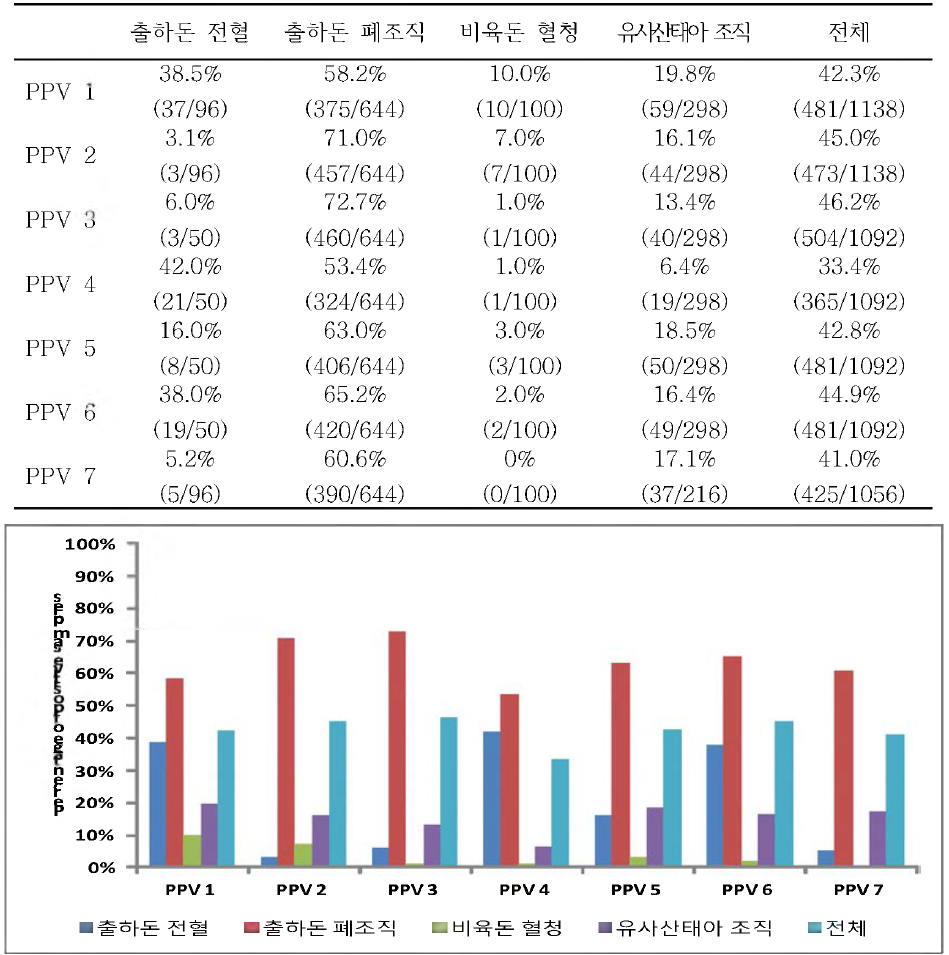 출하돈 전혈 및 폐조직，비육돈 혈청，유.사산 태아조직 서 PCR 이용 PPV1-7 검출