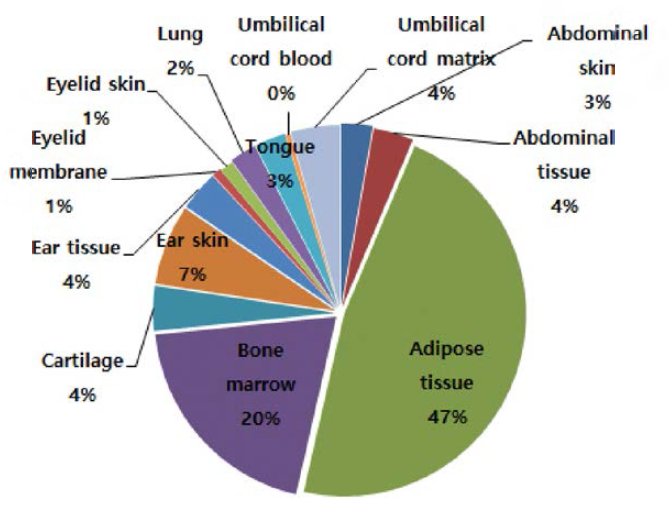 줄기세포 자원 확보에 활용된 조직별 현황