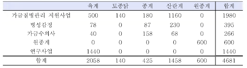 2019년 계종별 혈청뱅크 혈청 보유 상황