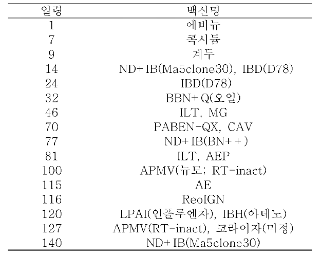 종계 농장 일령별 백신 프로그램