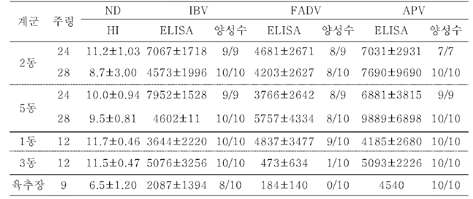 GB 농장(산란계) 혈청 검사 결과