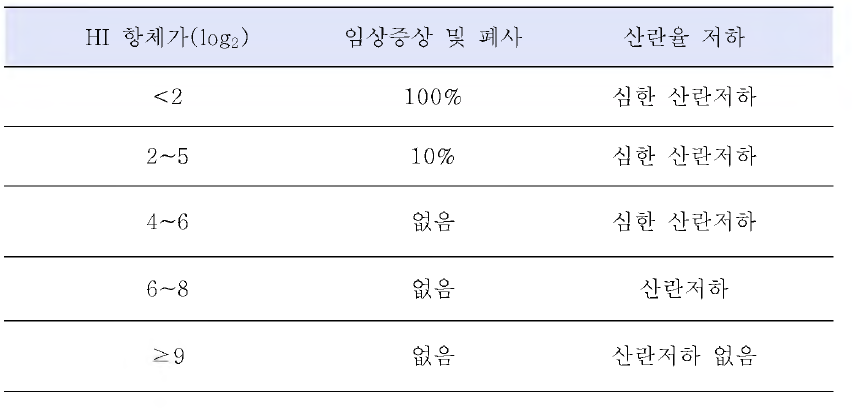 뉴켓슬병 HI 항체역가와 방어효능 상관관계