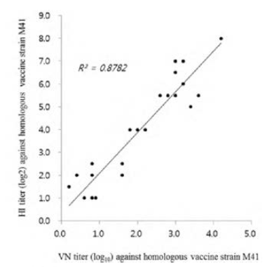 Correlation of HI agaist VN of homologous M41 vaccine strain