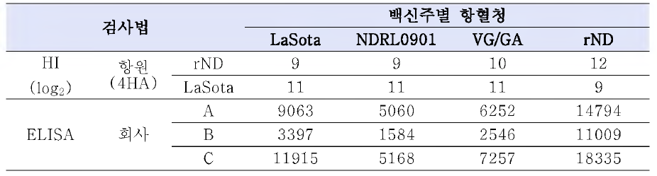 검사법에 따른 ND 혈청 역가 비교