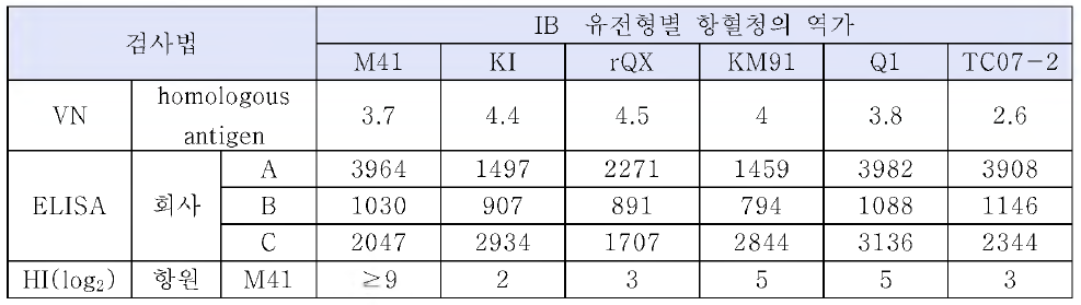 검사법에 따른 IB 혈청 역가 비교